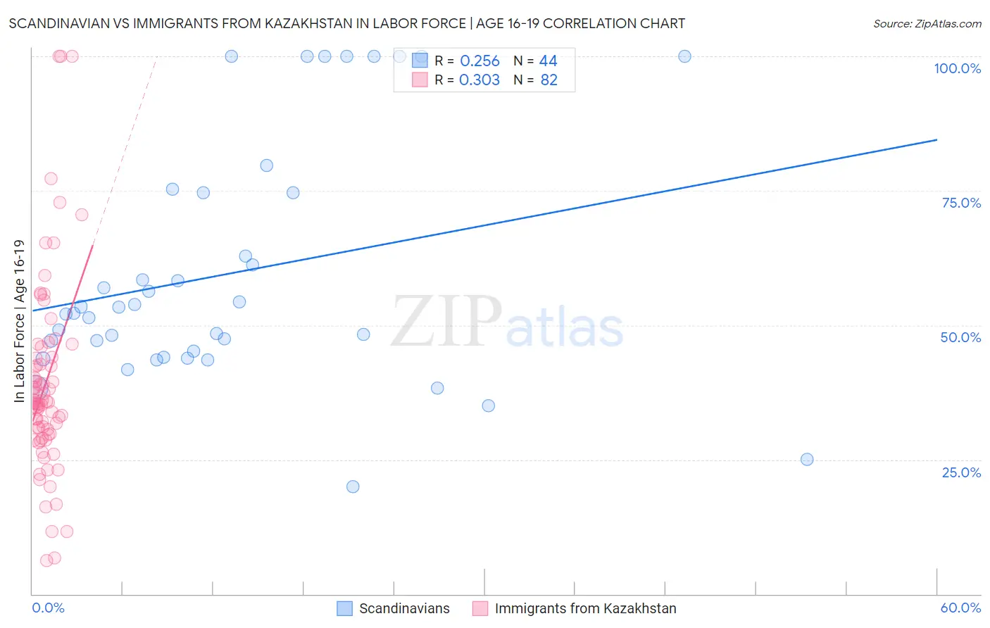 Scandinavian vs Immigrants from Kazakhstan In Labor Force | Age 16-19
