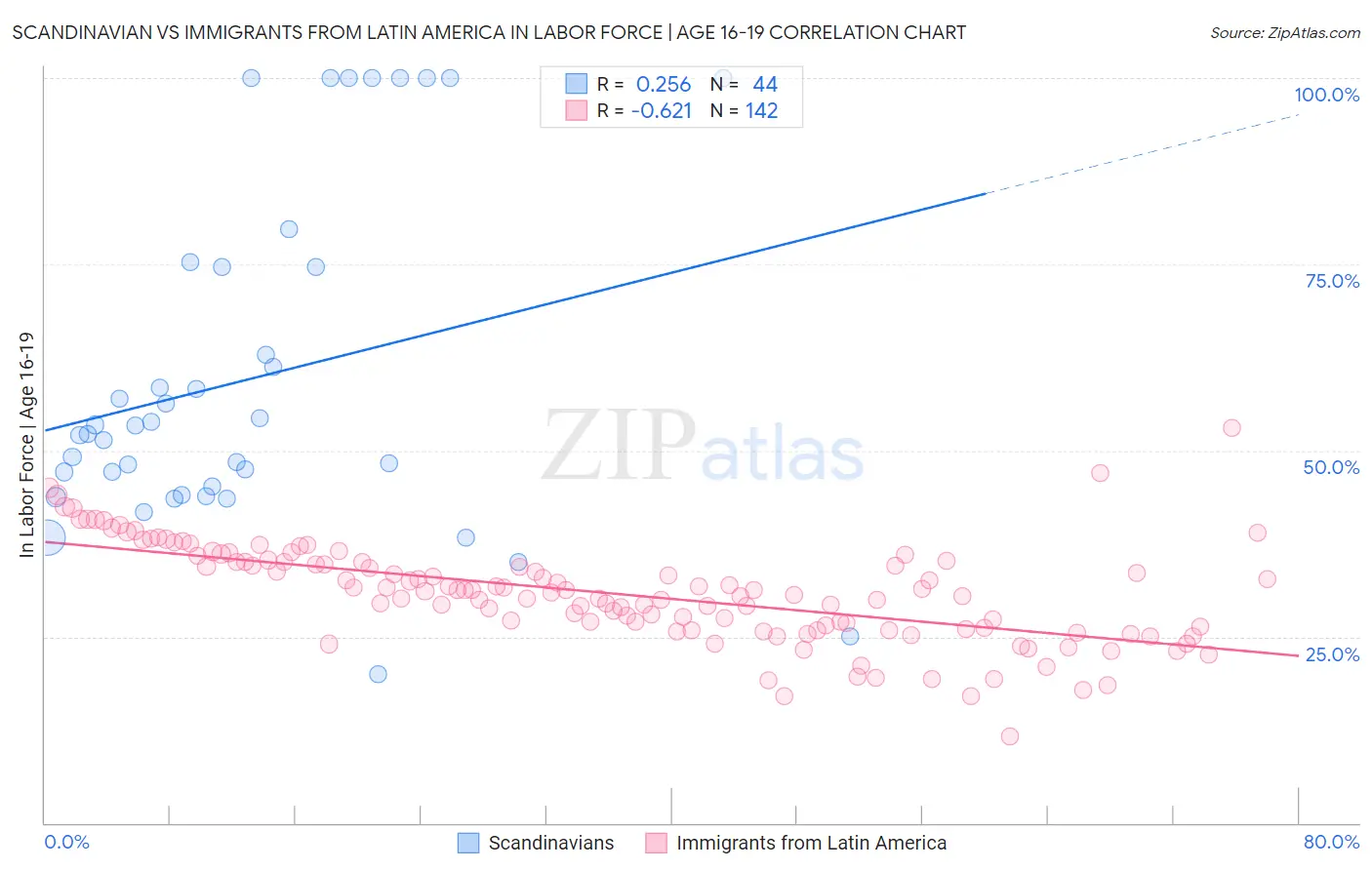 Scandinavian vs Immigrants from Latin America In Labor Force | Age 16-19
