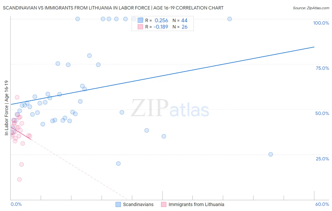 Scandinavian vs Immigrants from Lithuania In Labor Force | Age 16-19