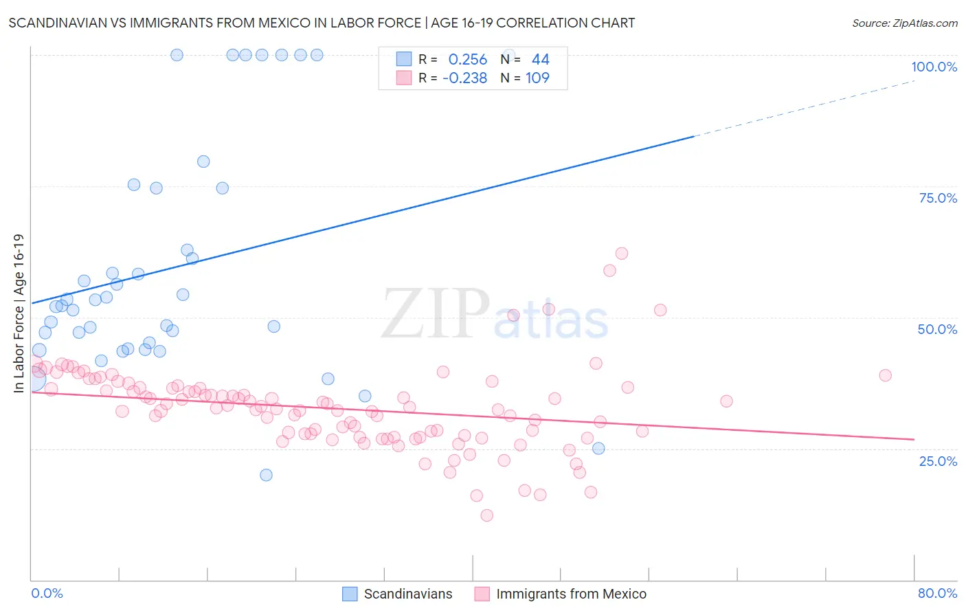 Scandinavian vs Immigrants from Mexico In Labor Force | Age 16-19
