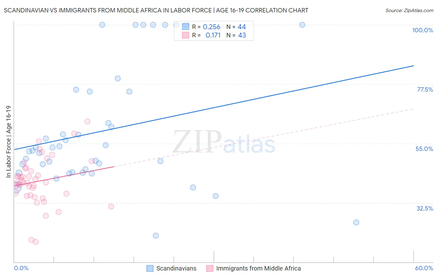 Scandinavian vs Immigrants from Middle Africa In Labor Force | Age 16-19