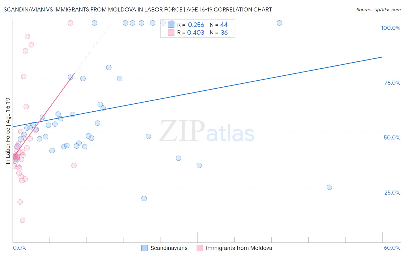 Scandinavian vs Immigrants from Moldova In Labor Force | Age 16-19