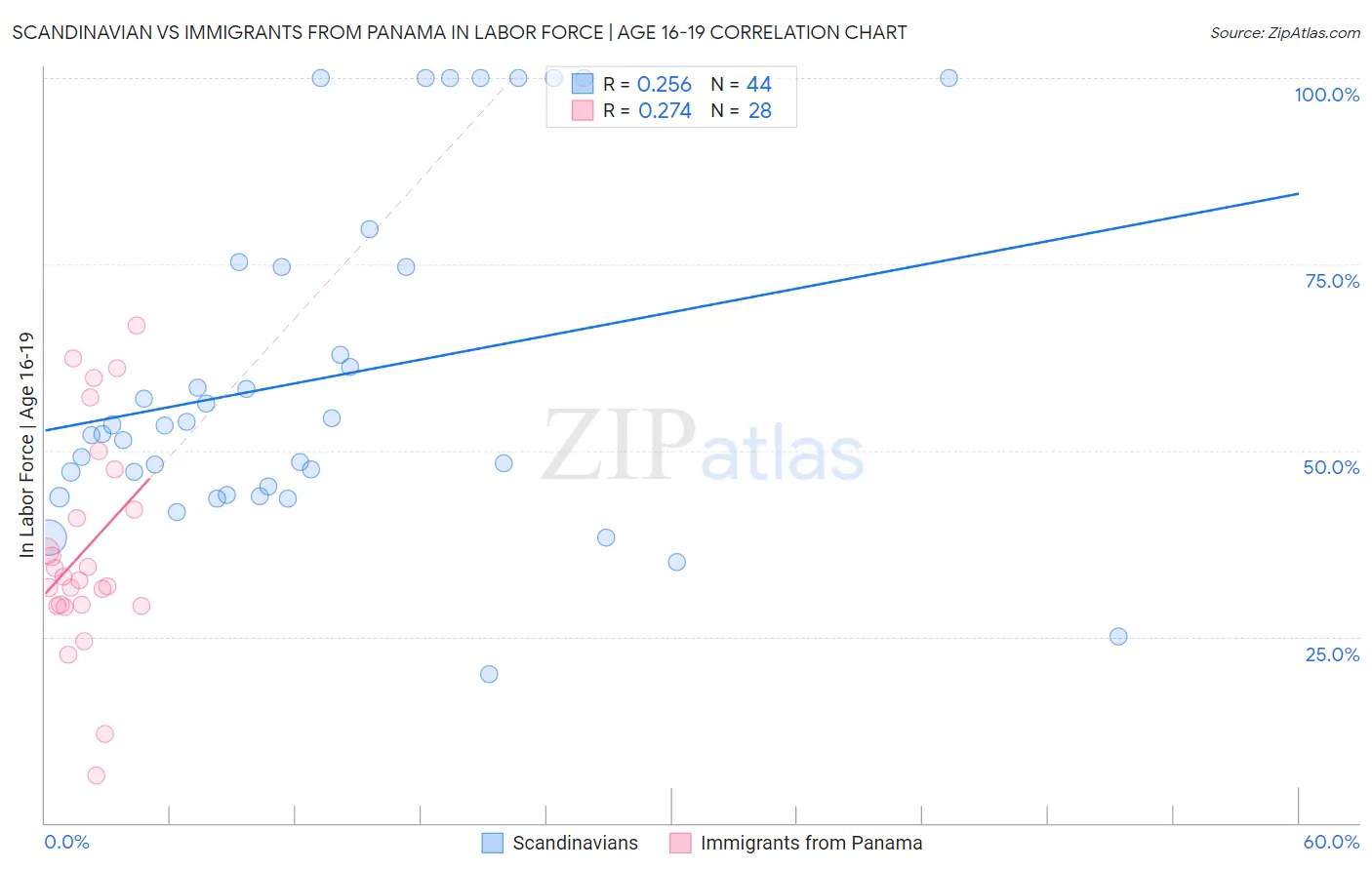 Scandinavian vs Immigrants from Panama In Labor Force | Age 16-19