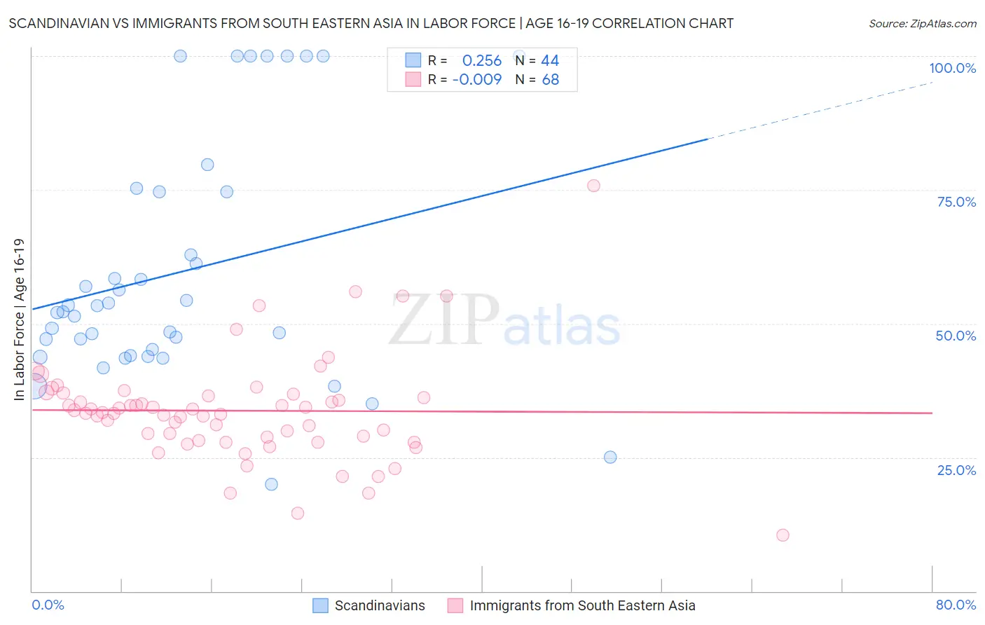 Scandinavian vs Immigrants from South Eastern Asia In Labor Force | Age 16-19