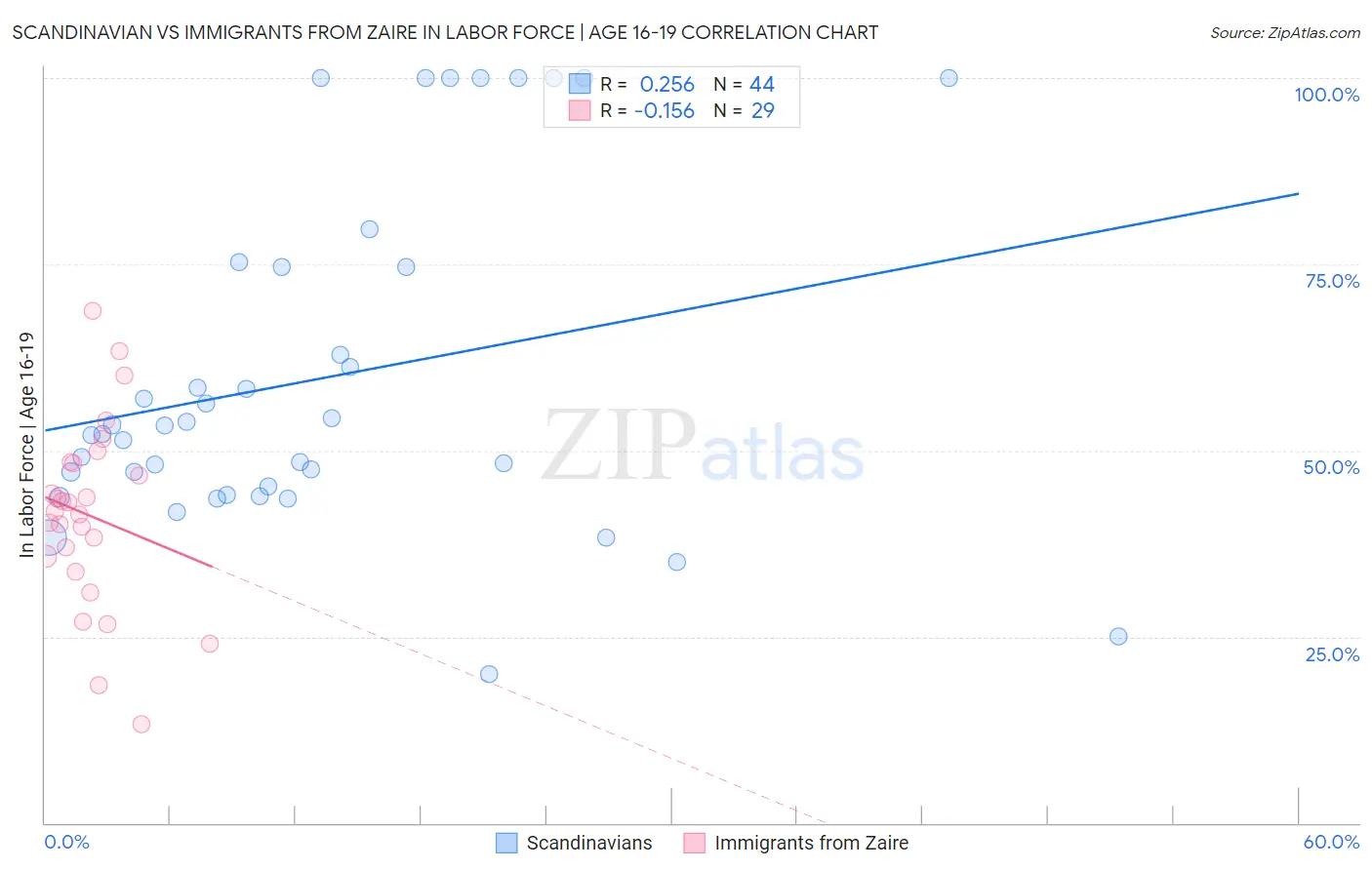 Scandinavian vs Immigrants from Zaire In Labor Force | Age 16-19
