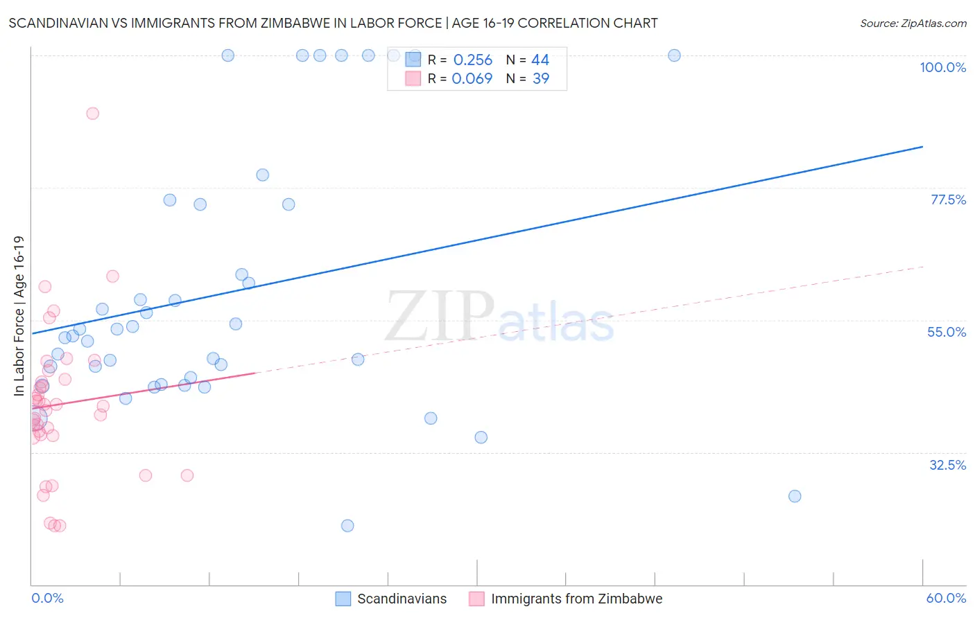 Scandinavian vs Immigrants from Zimbabwe In Labor Force | Age 16-19