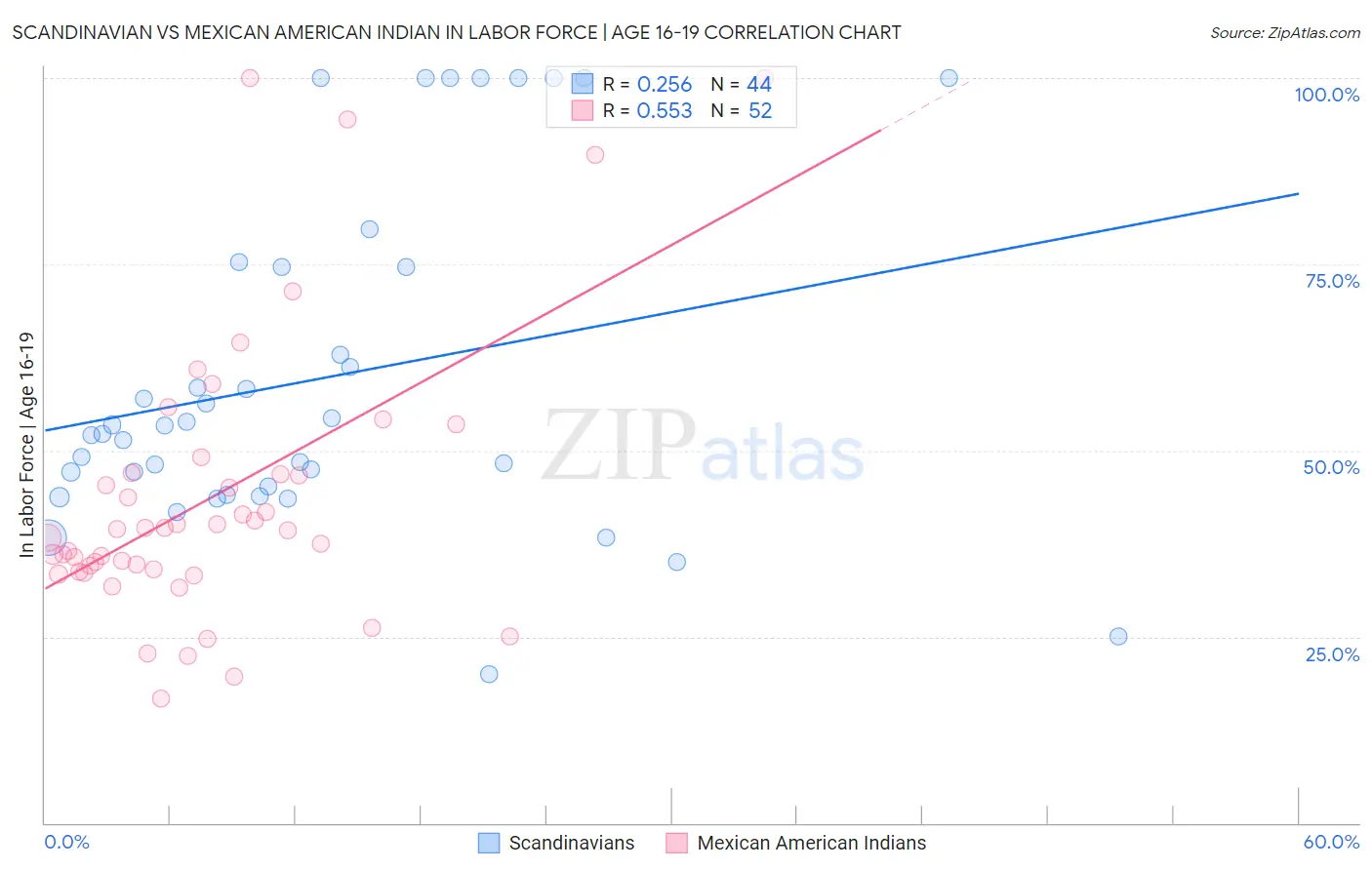 Scandinavian vs Mexican American Indian In Labor Force | Age 16-19