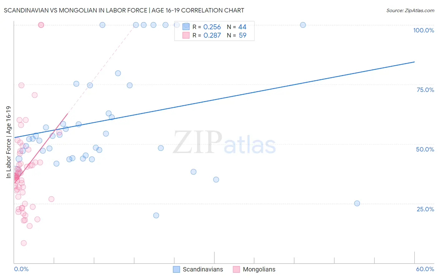 Scandinavian vs Mongolian In Labor Force | Age 16-19