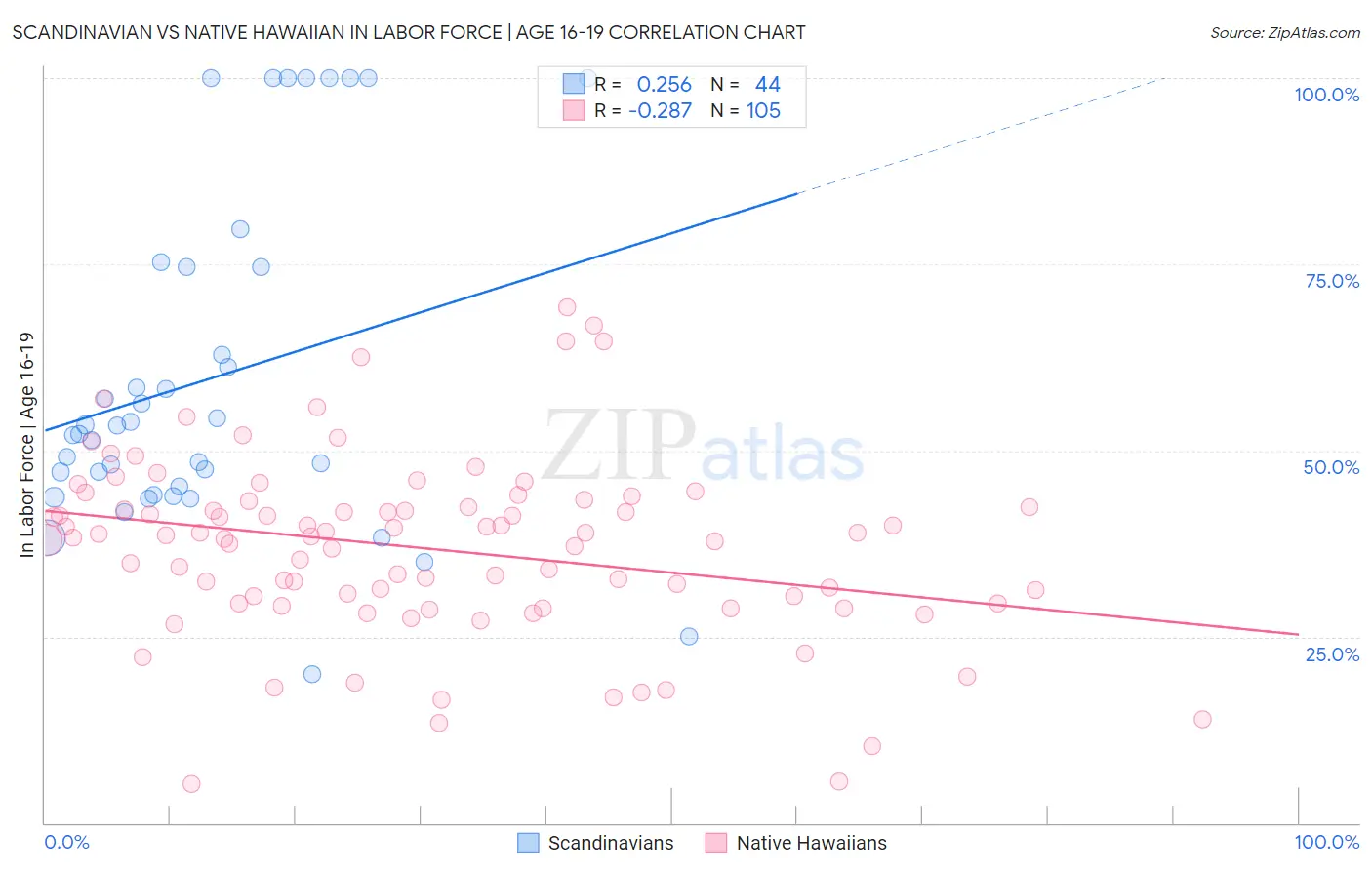Scandinavian vs Native Hawaiian In Labor Force | Age 16-19