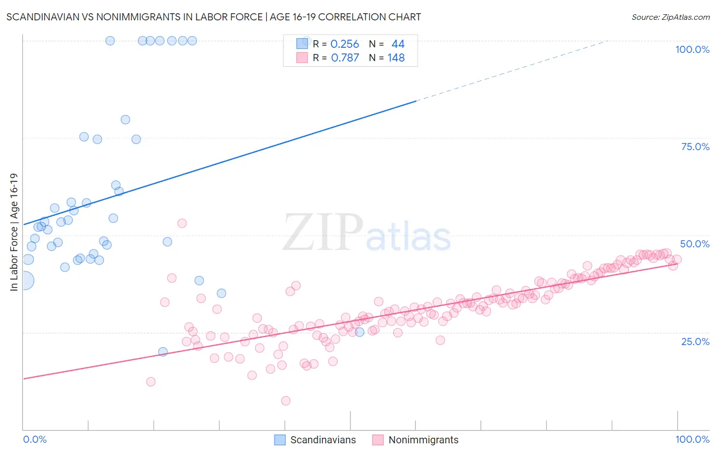Scandinavian vs Nonimmigrants In Labor Force | Age 16-19