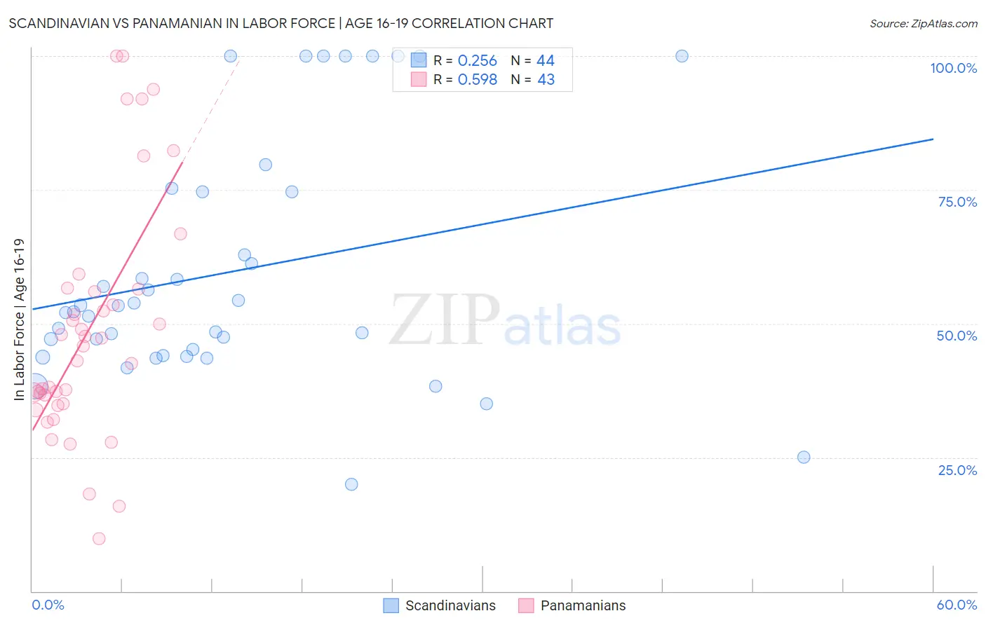 Scandinavian vs Panamanian In Labor Force | Age 16-19