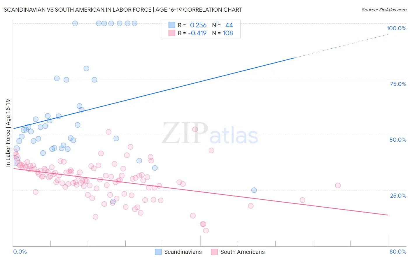 Scandinavian vs South American In Labor Force | Age 16-19