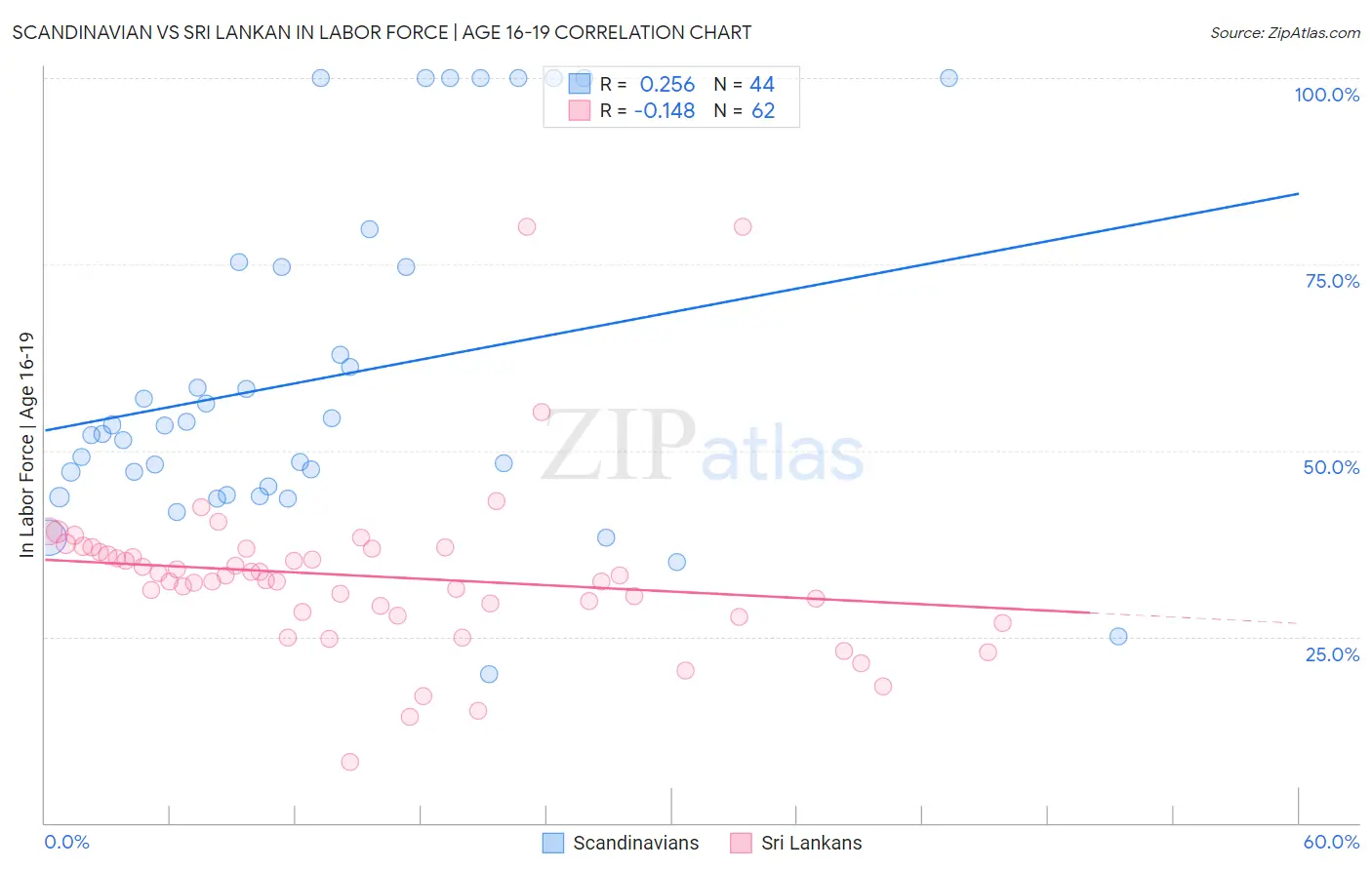 Scandinavian vs Sri Lankan In Labor Force | Age 16-19