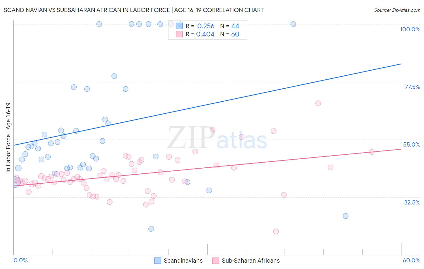 Scandinavian vs Subsaharan African In Labor Force | Age 16-19