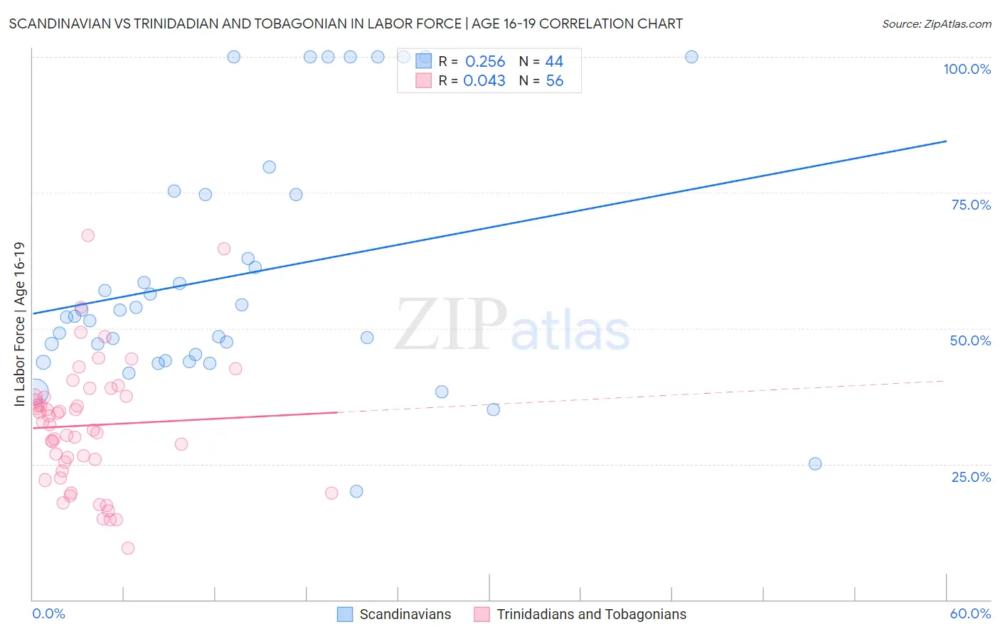 Scandinavian vs Trinidadian and Tobagonian In Labor Force | Age 16-19