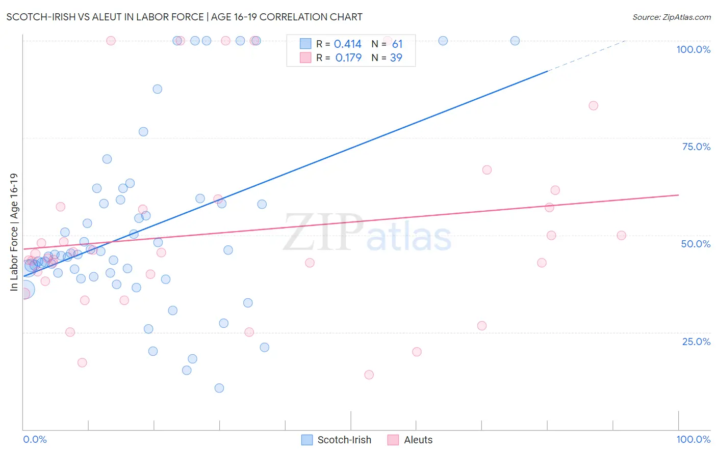 Scotch-Irish vs Aleut In Labor Force | Age 16-19