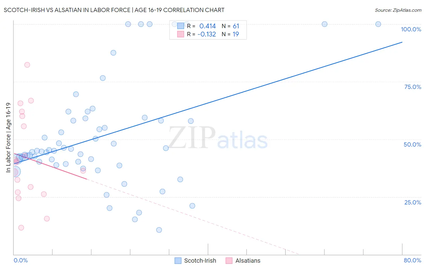 Scotch-Irish vs Alsatian In Labor Force | Age 16-19