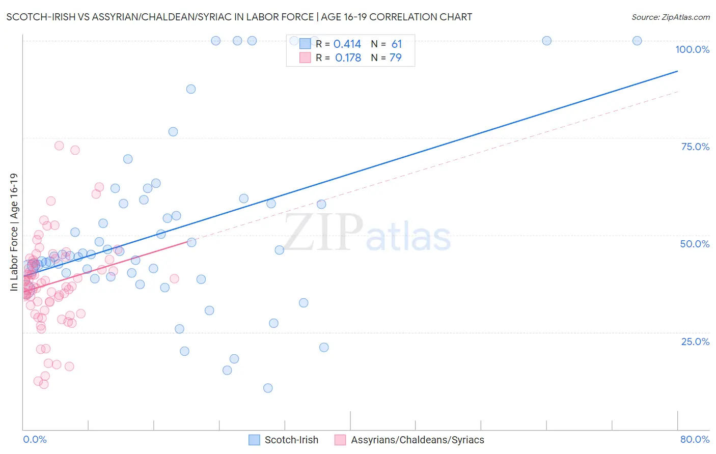 Scotch-Irish vs Assyrian/Chaldean/Syriac In Labor Force | Age 16-19
