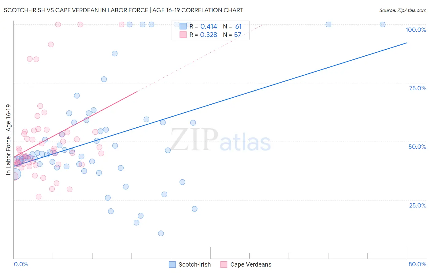 Scotch-Irish vs Cape Verdean In Labor Force | Age 16-19