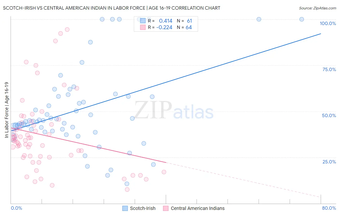 Scotch-Irish vs Central American Indian In Labor Force | Age 16-19
