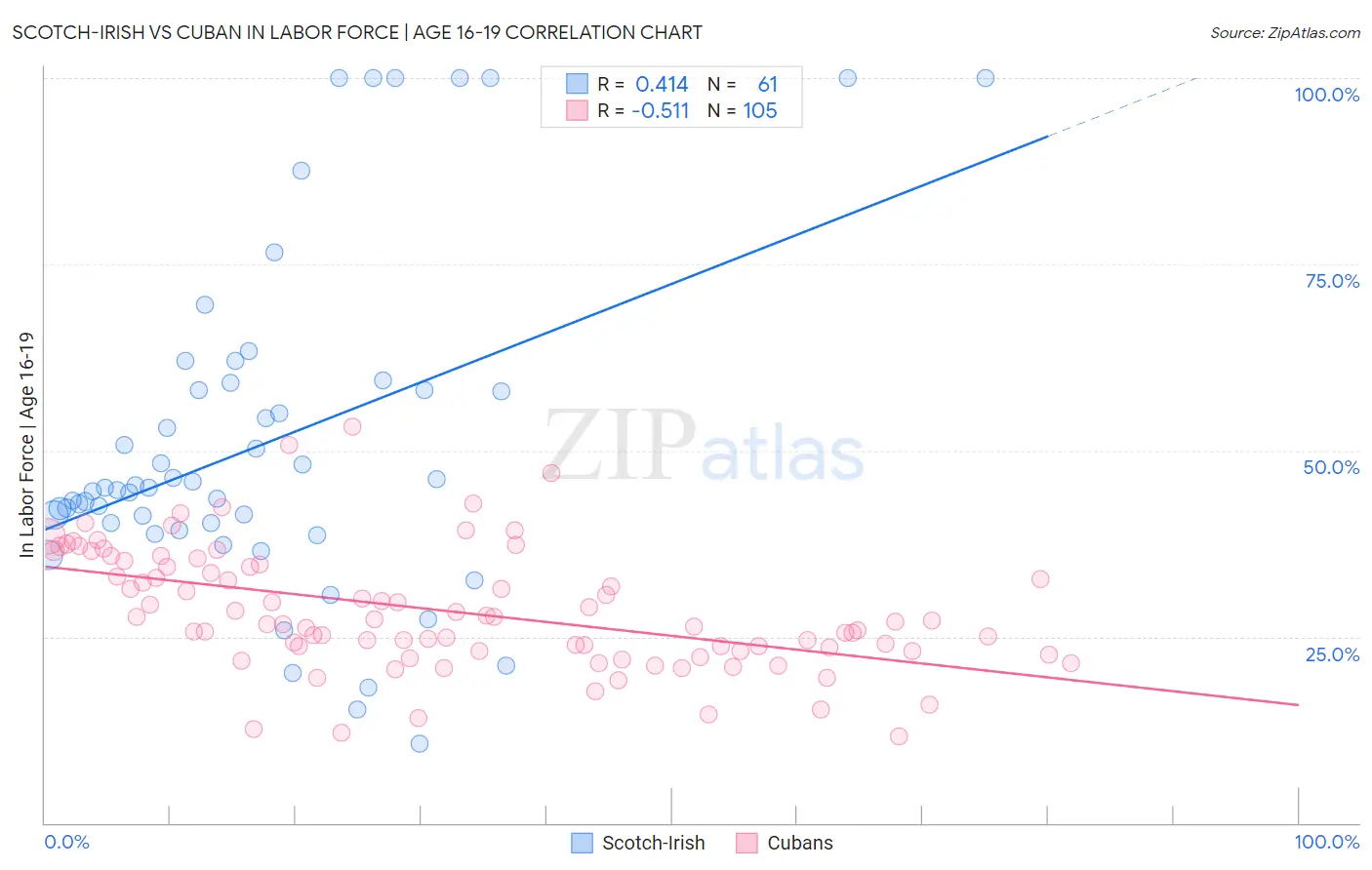 Scotch-Irish vs Cuban In Labor Force | Age 16-19