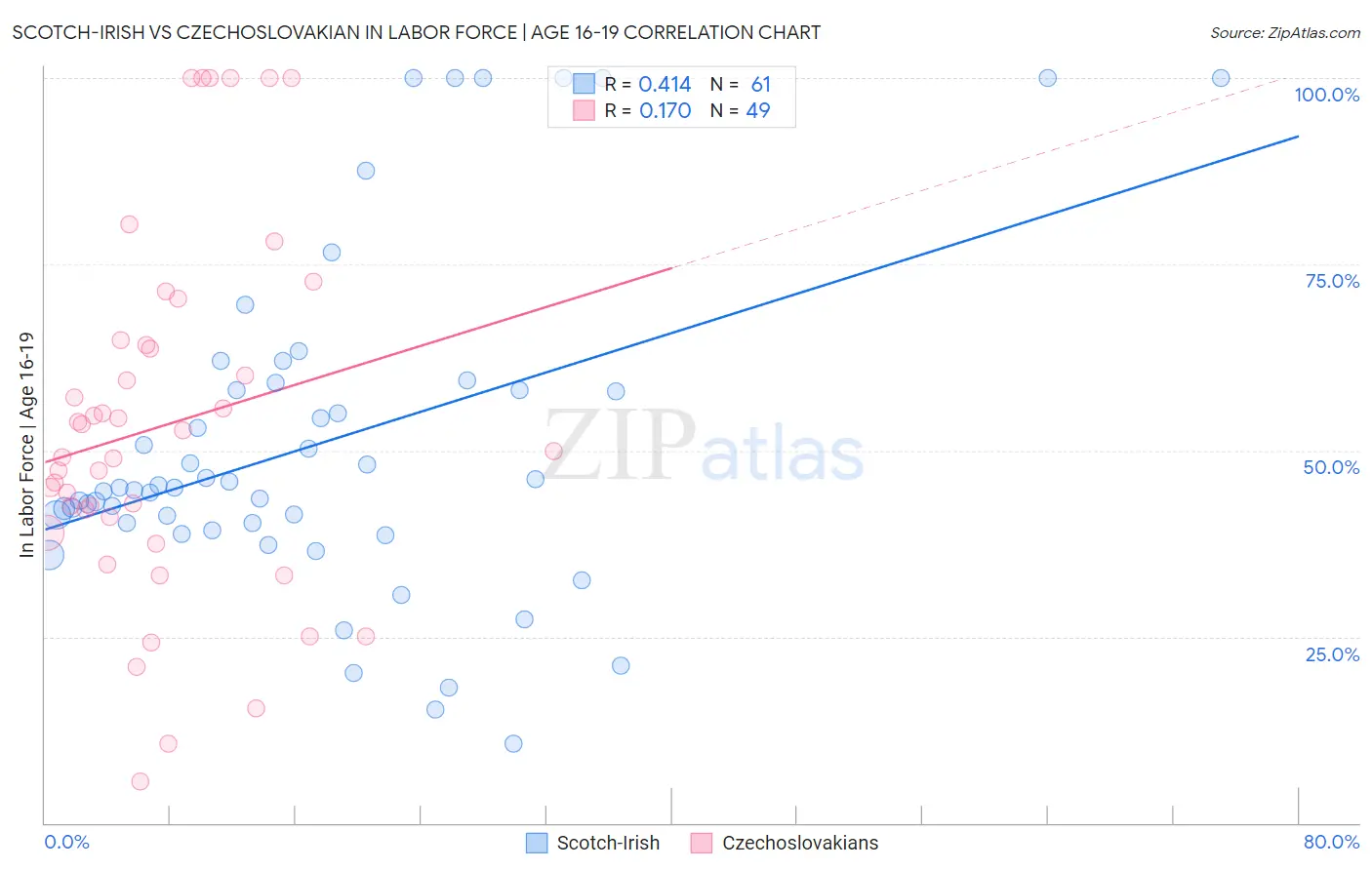 Scotch-Irish vs Czechoslovakian In Labor Force | Age 16-19