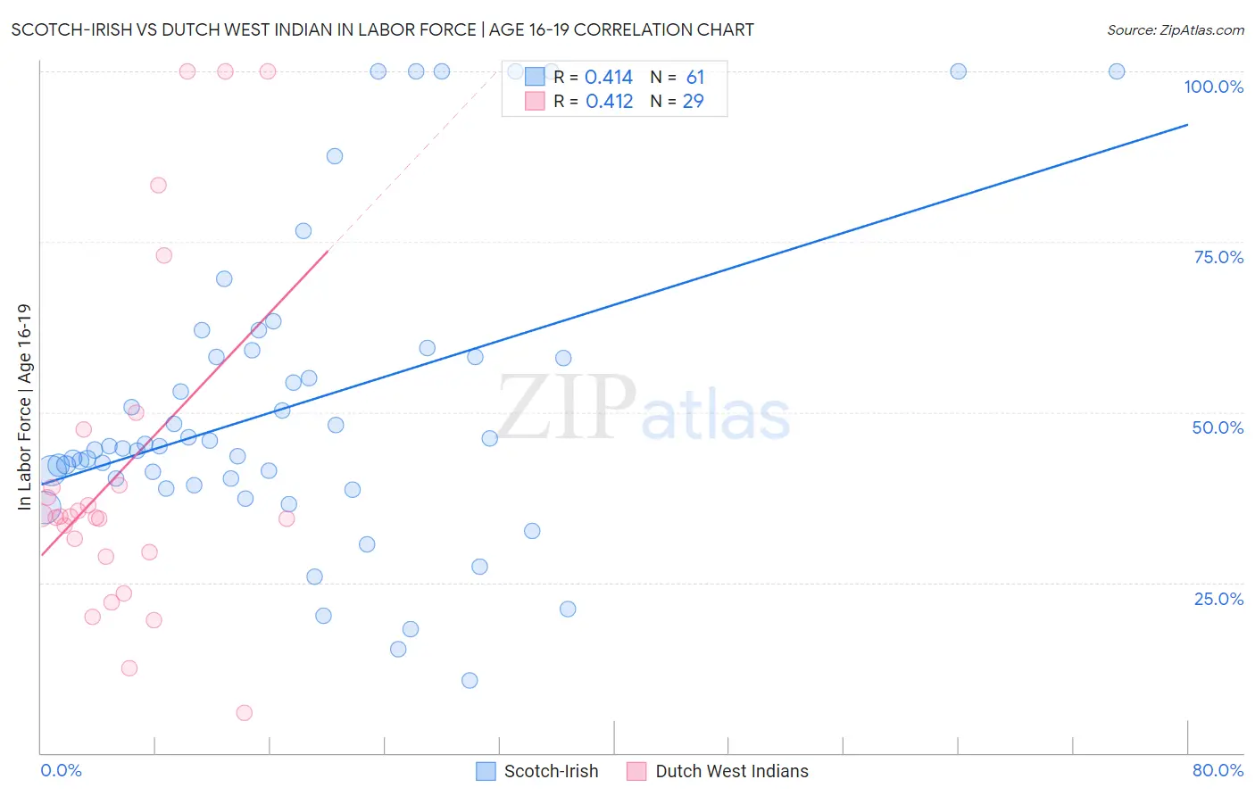 Scotch-Irish vs Dutch West Indian In Labor Force | Age 16-19