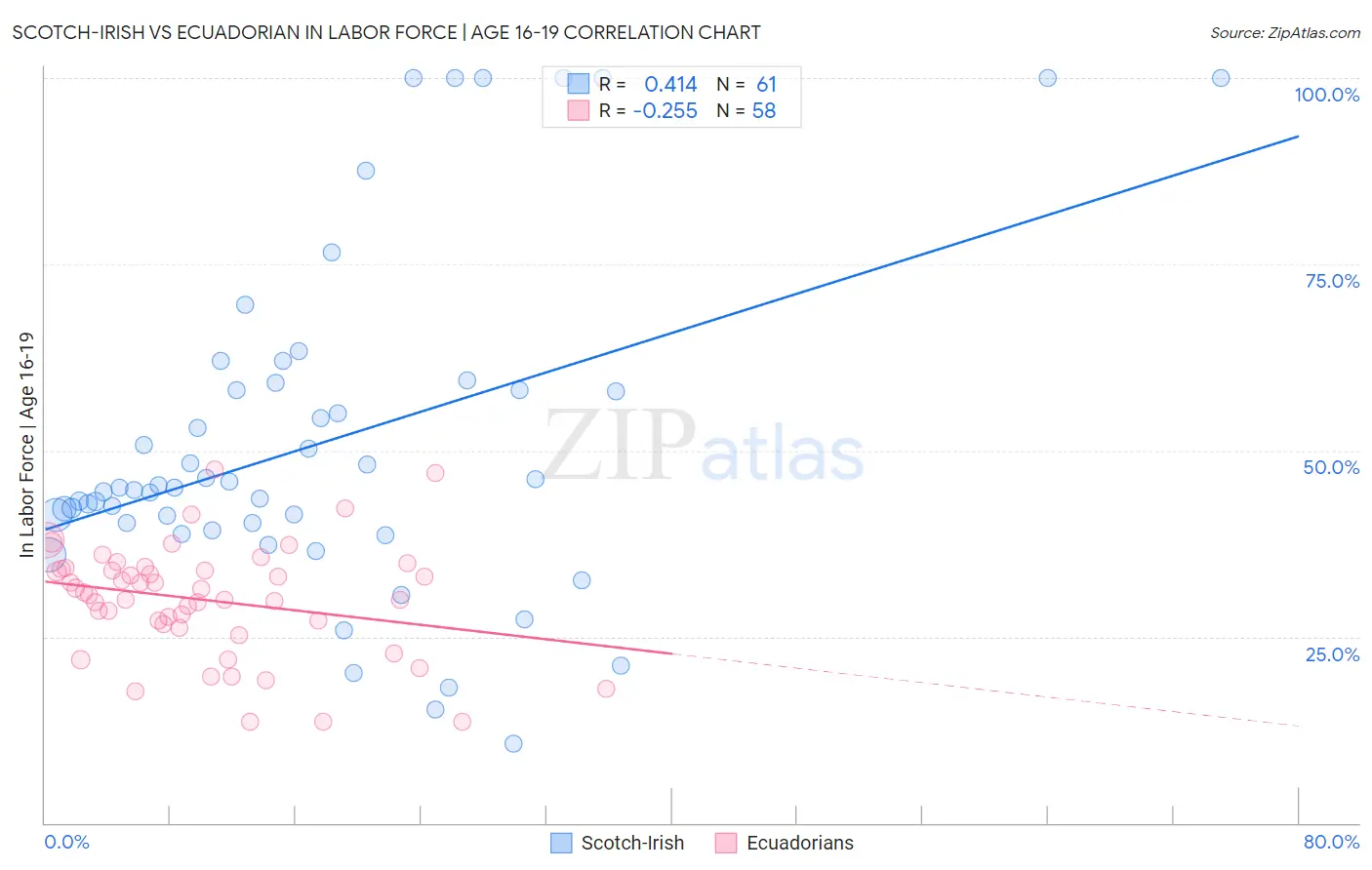 Scotch-Irish vs Ecuadorian In Labor Force | Age 16-19