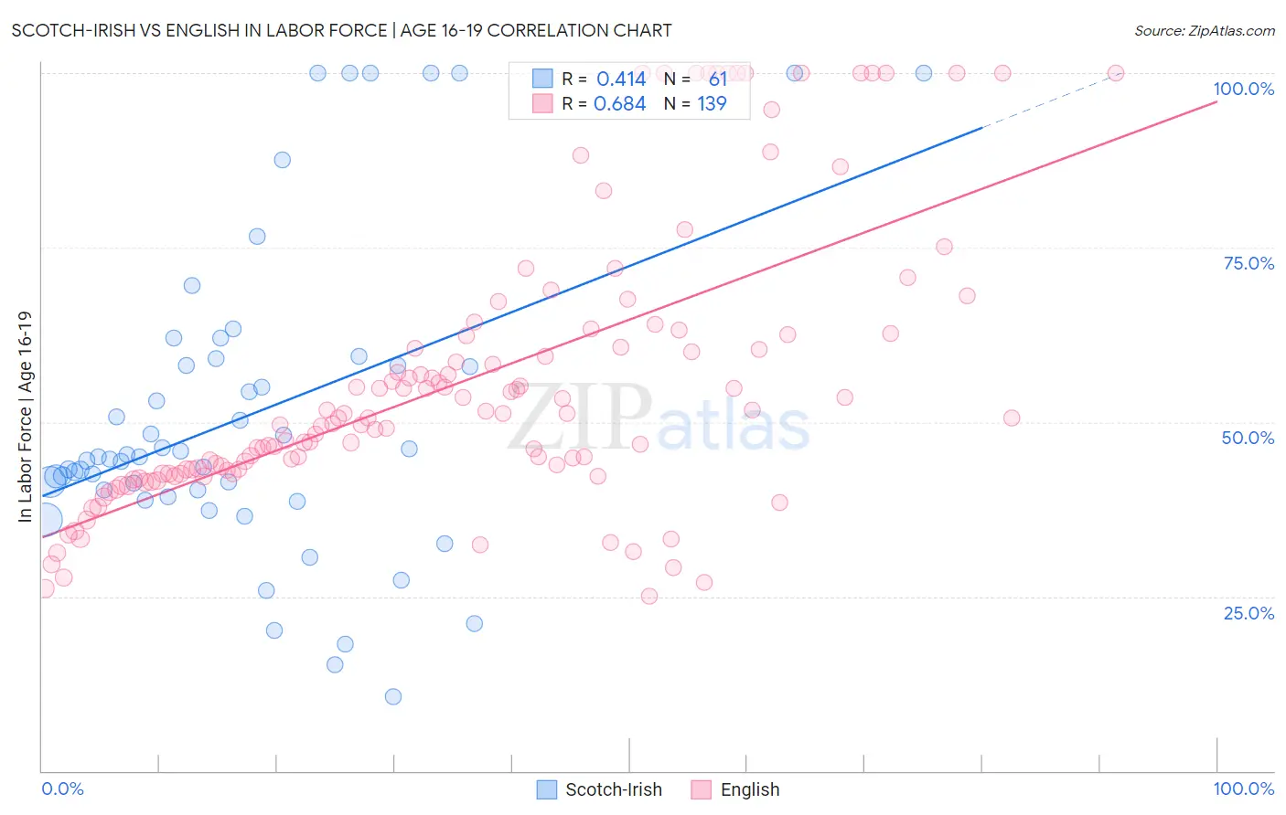 Scotch-Irish vs English In Labor Force | Age 16-19