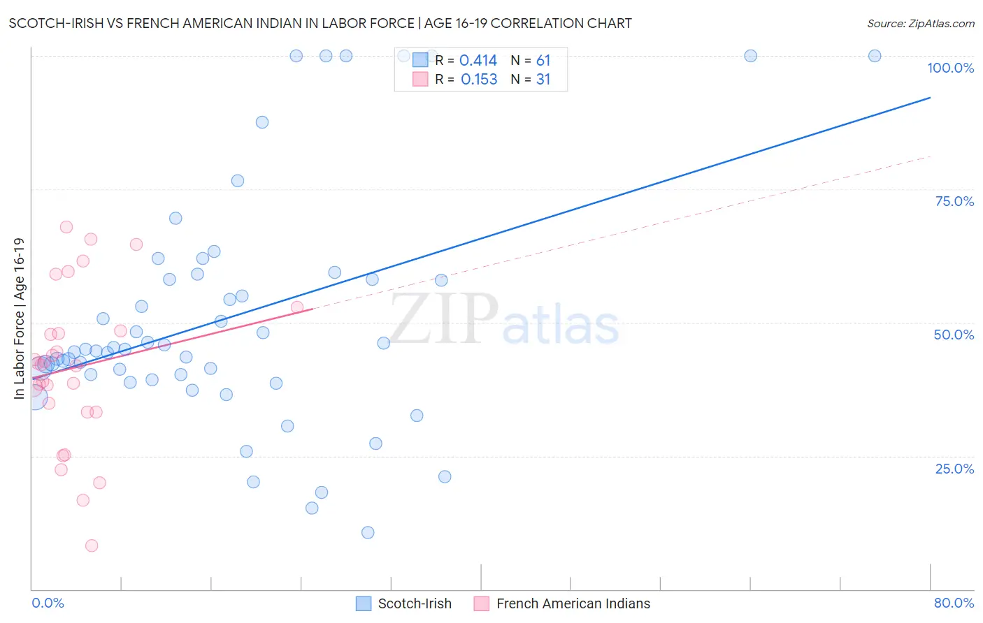 Scotch-Irish vs French American Indian In Labor Force | Age 16-19