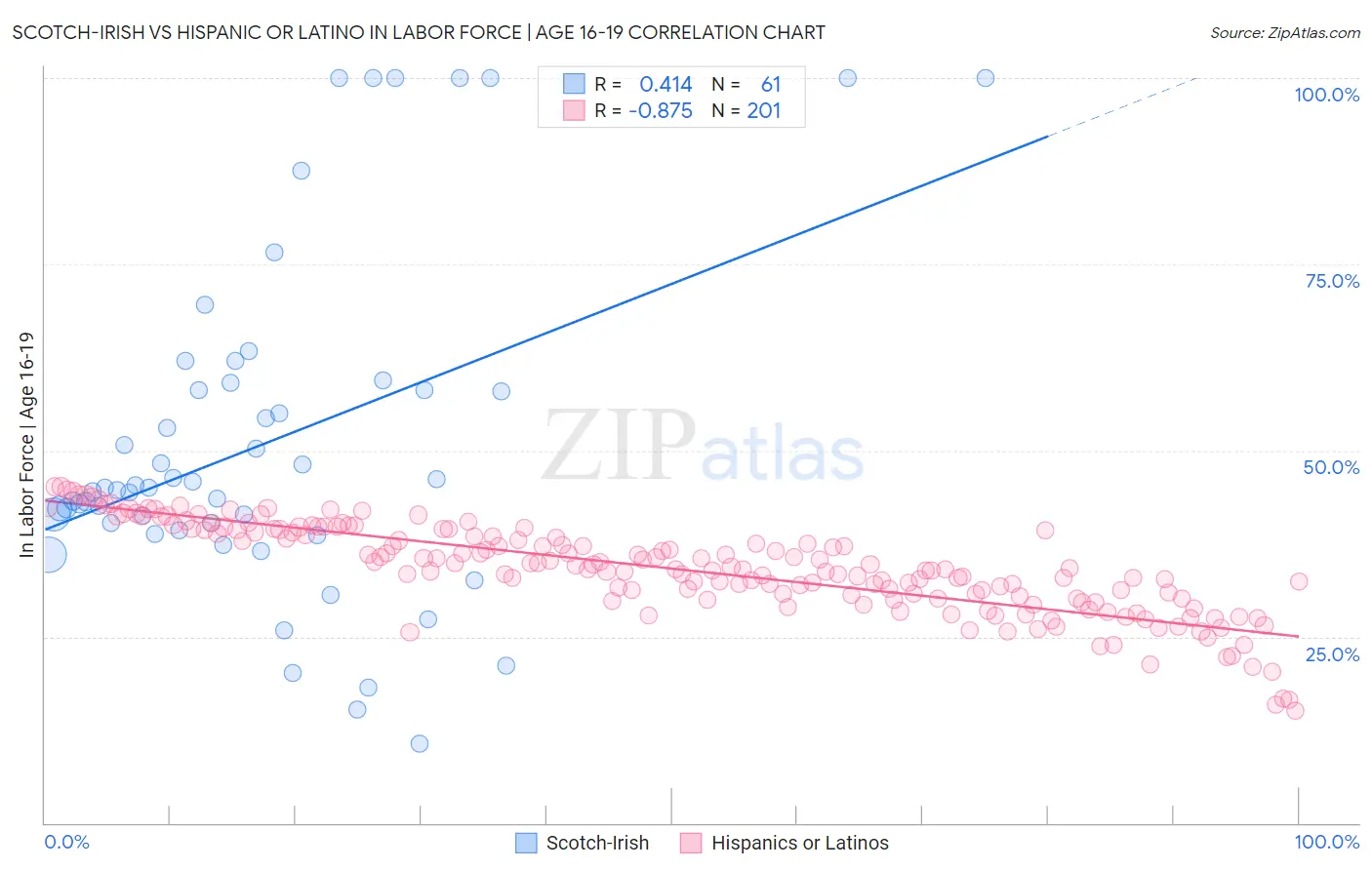 Scotch-Irish vs Hispanic or Latino In Labor Force | Age 16-19