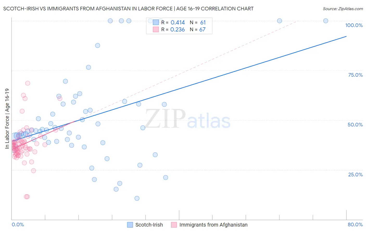 Scotch-Irish vs Immigrants from Afghanistan In Labor Force | Age 16-19