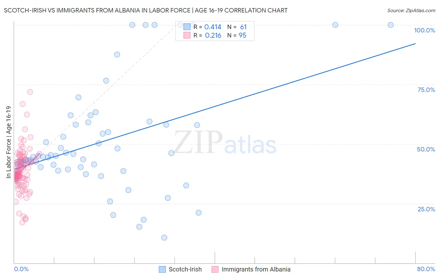 Scotch-Irish vs Immigrants from Albania In Labor Force | Age 16-19
