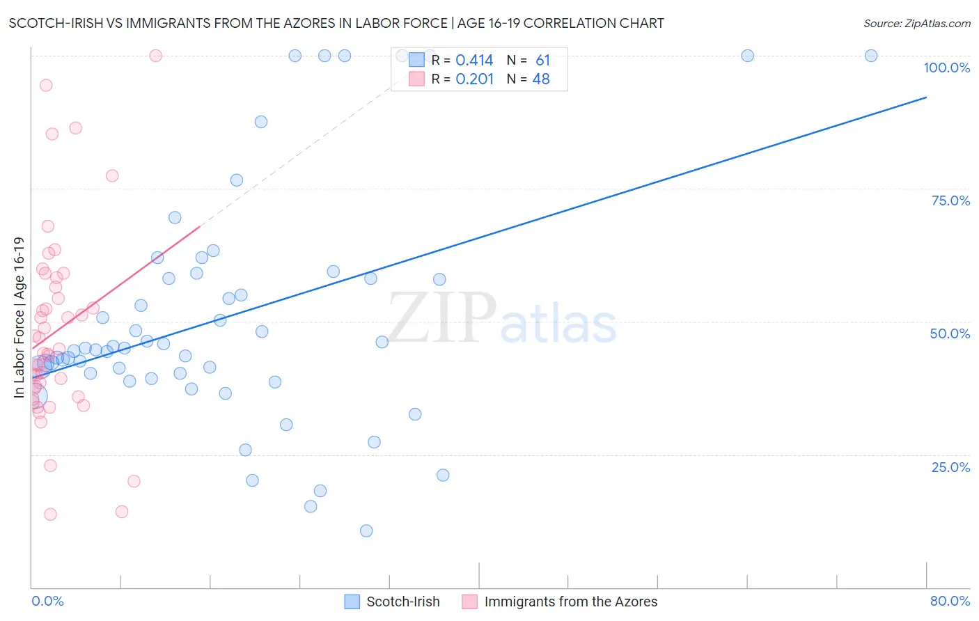 Scotch-Irish vs Immigrants from the Azores In Labor Force | Age 16-19