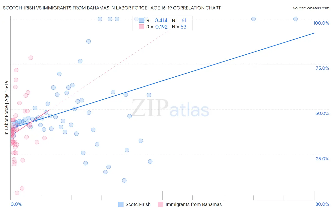 Scotch-Irish vs Immigrants from Bahamas In Labor Force | Age 16-19
