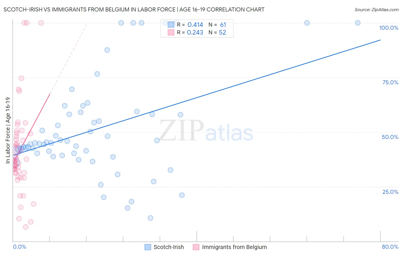 Scotch-Irish vs Immigrants from Belgium In Labor Force | Age 16-19