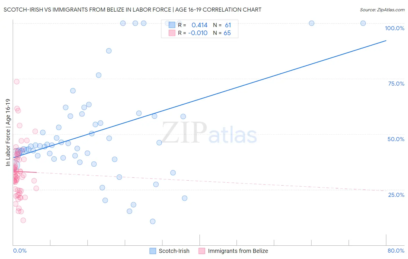 Scotch-Irish vs Immigrants from Belize In Labor Force | Age 16-19