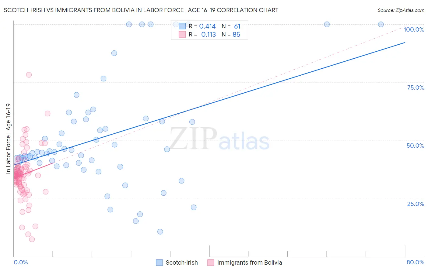 Scotch-Irish vs Immigrants from Bolivia In Labor Force | Age 16-19