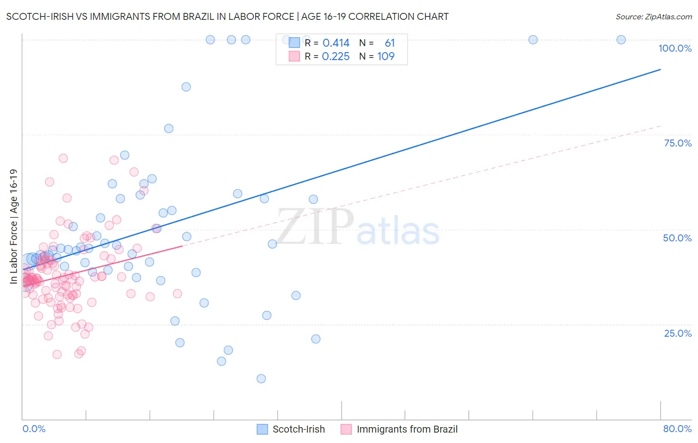 Scotch-Irish vs Immigrants from Brazil In Labor Force | Age 16-19