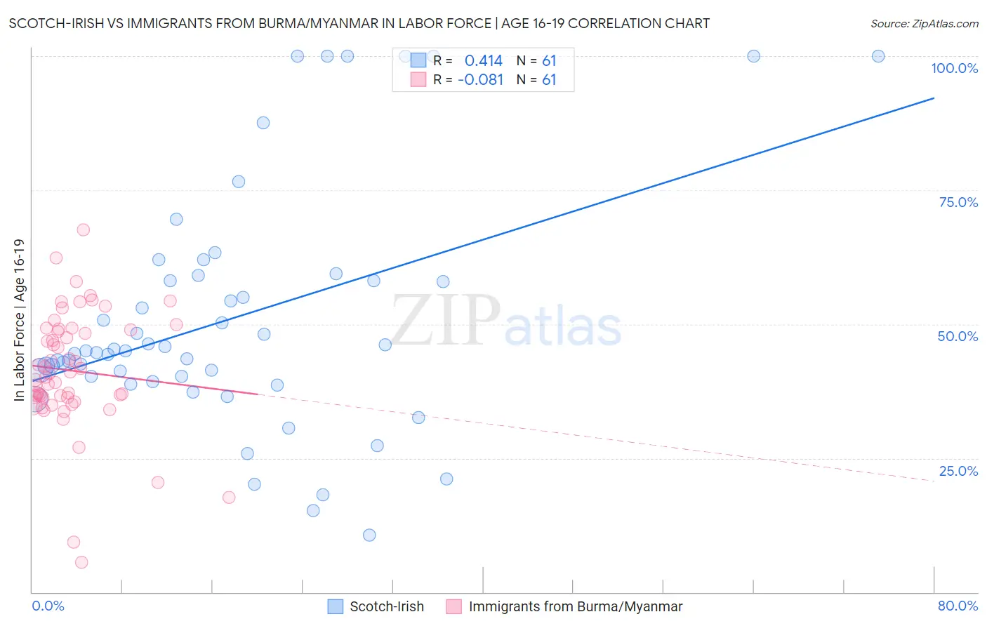Scotch-Irish vs Immigrants from Burma/Myanmar In Labor Force | Age 16-19