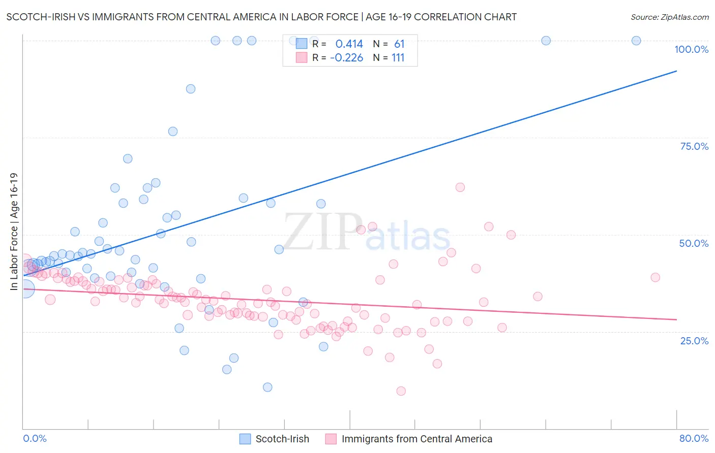 Scotch-Irish vs Immigrants from Central America In Labor Force | Age 16-19