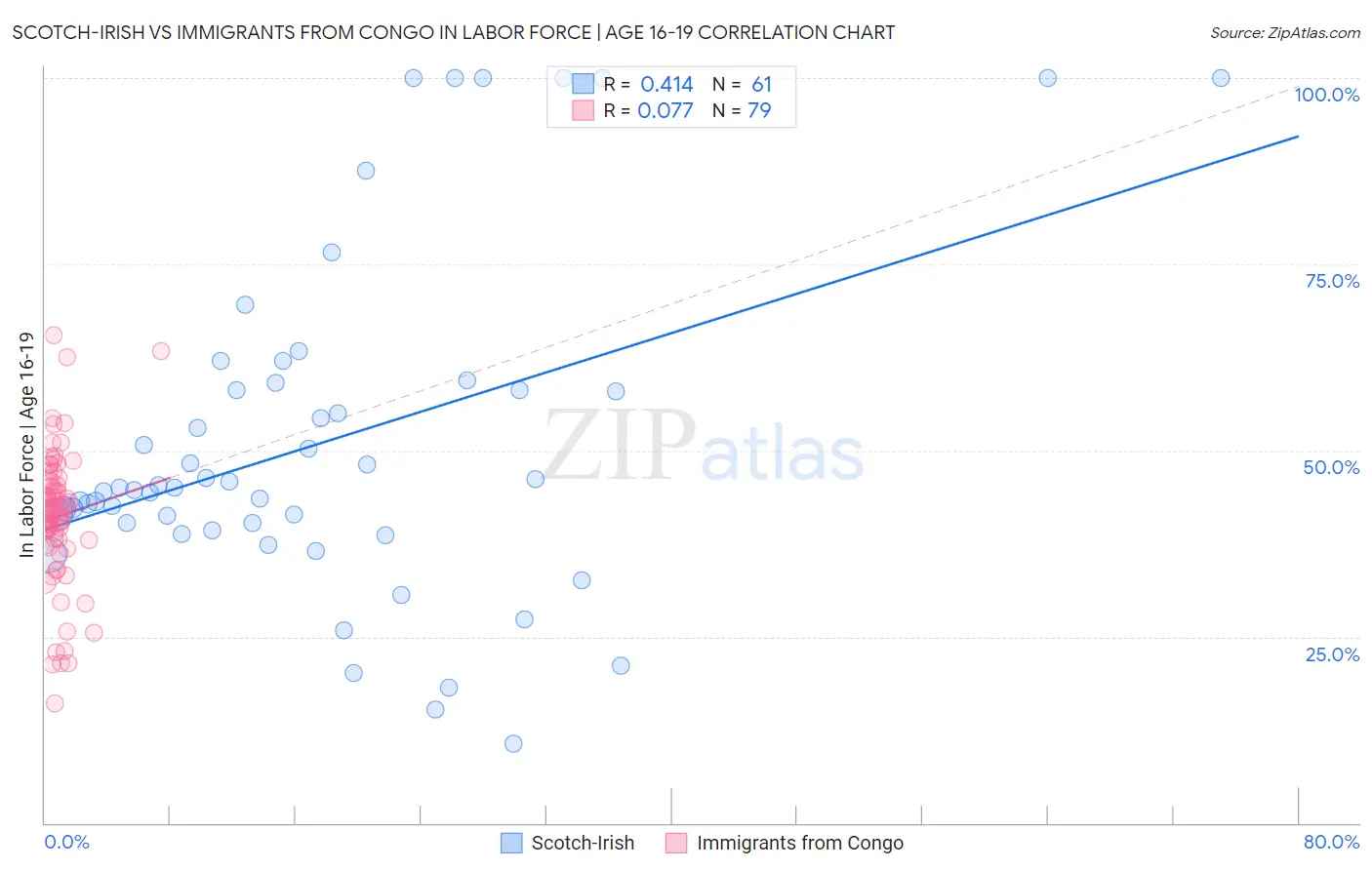 Scotch-Irish vs Immigrants from Congo In Labor Force | Age 16-19