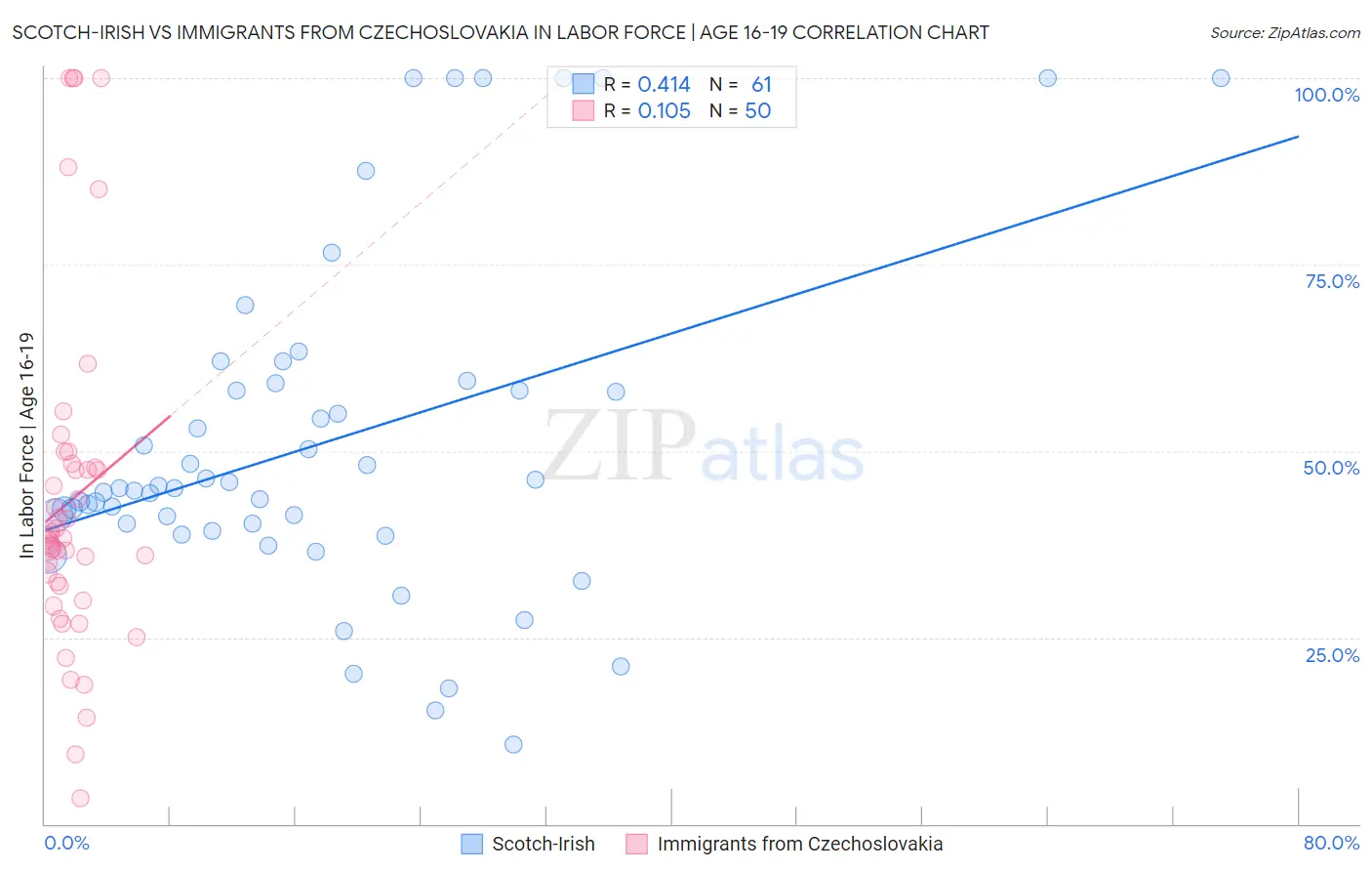 Scotch-Irish vs Immigrants from Czechoslovakia In Labor Force | Age 16-19