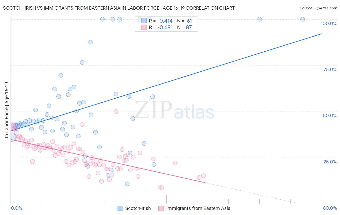 Scotch-Irish vs Immigrants from Eastern Asia In Labor Force | Age 16-19