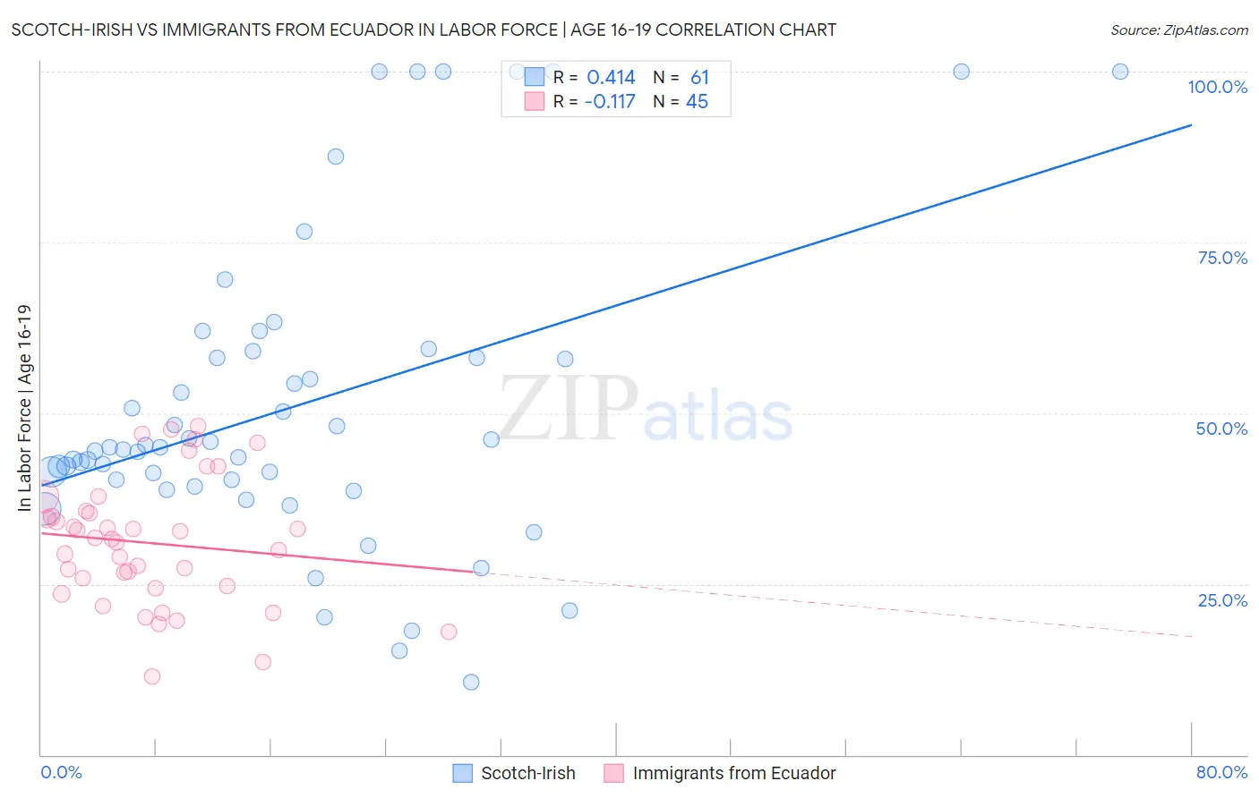 Scotch-Irish vs Immigrants from Ecuador In Labor Force | Age 16-19