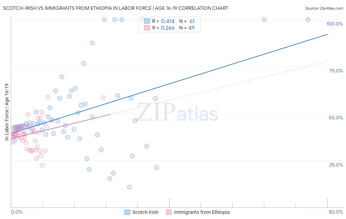 Scotch-Irish vs Immigrants from Ethiopia In Labor Force | Age 16-19