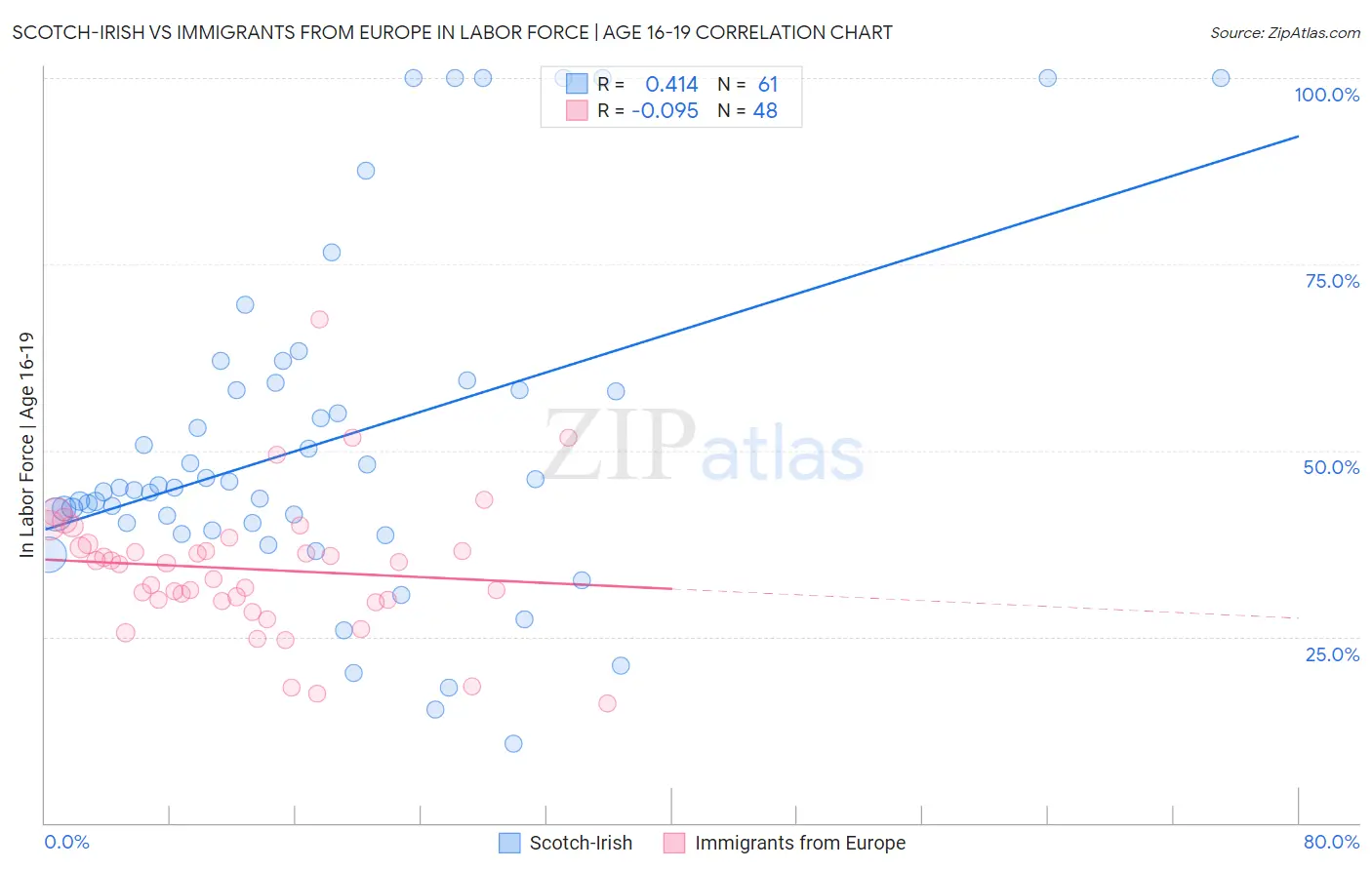 Scotch-Irish vs Immigrants from Europe In Labor Force | Age 16-19