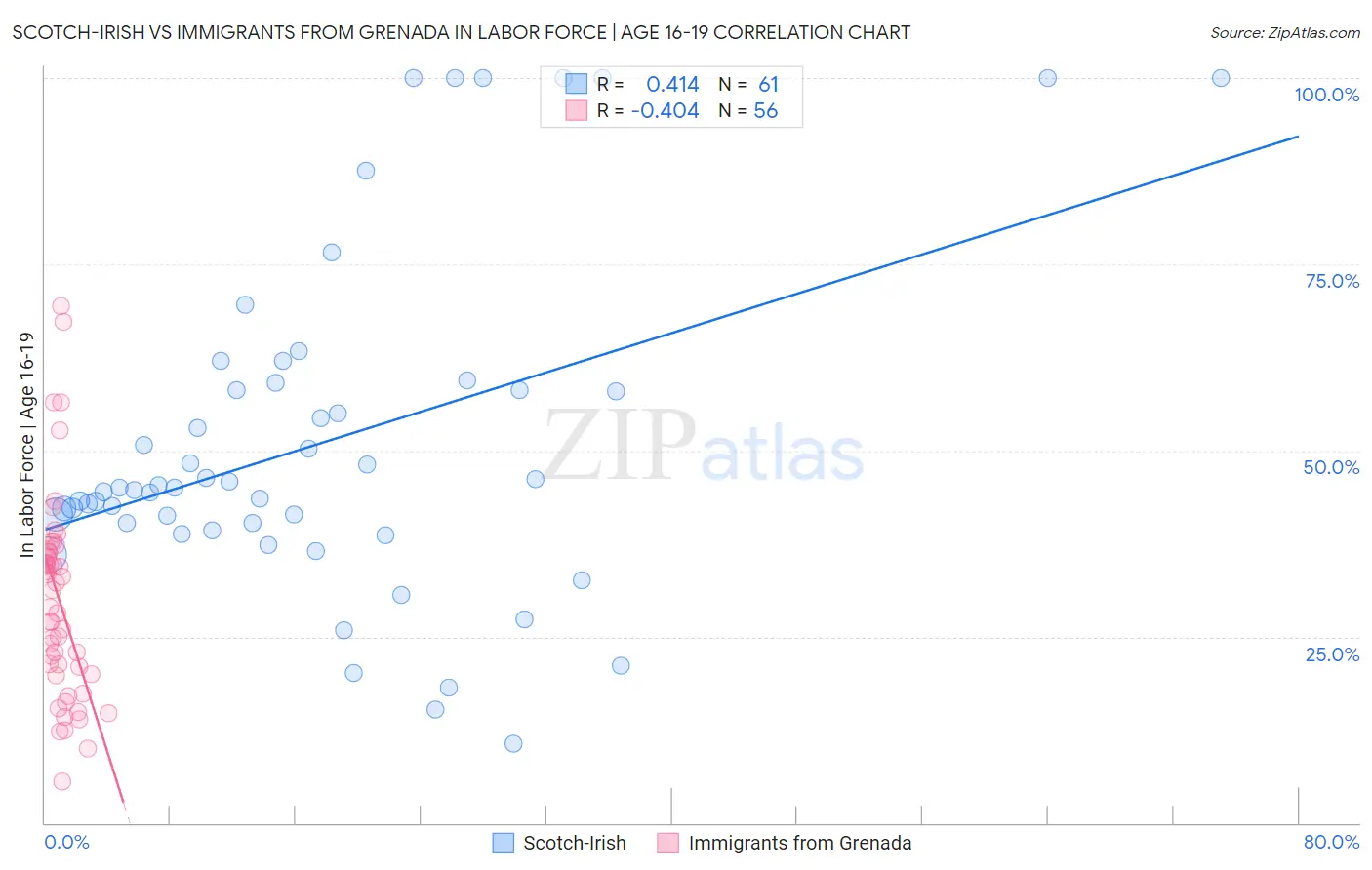 Scotch-Irish vs Immigrants from Grenada In Labor Force | Age 16-19