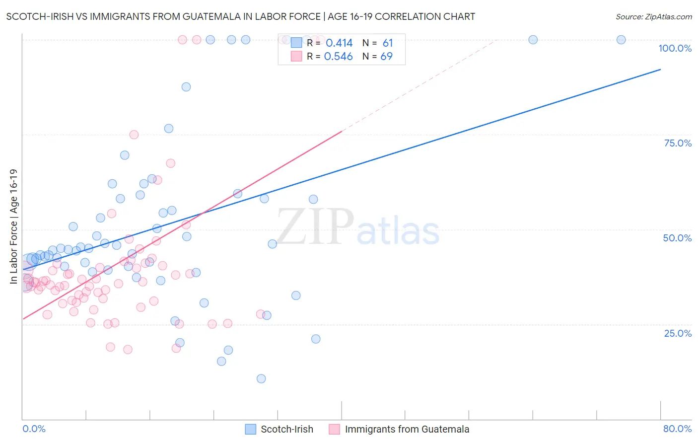 Scotch-Irish vs Immigrants from Guatemala In Labor Force | Age 16-19
