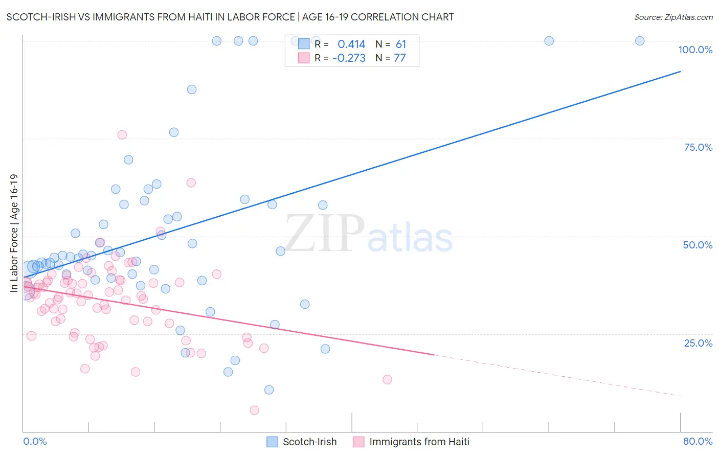 Scotch-Irish vs Immigrants from Haiti In Labor Force | Age 16-19